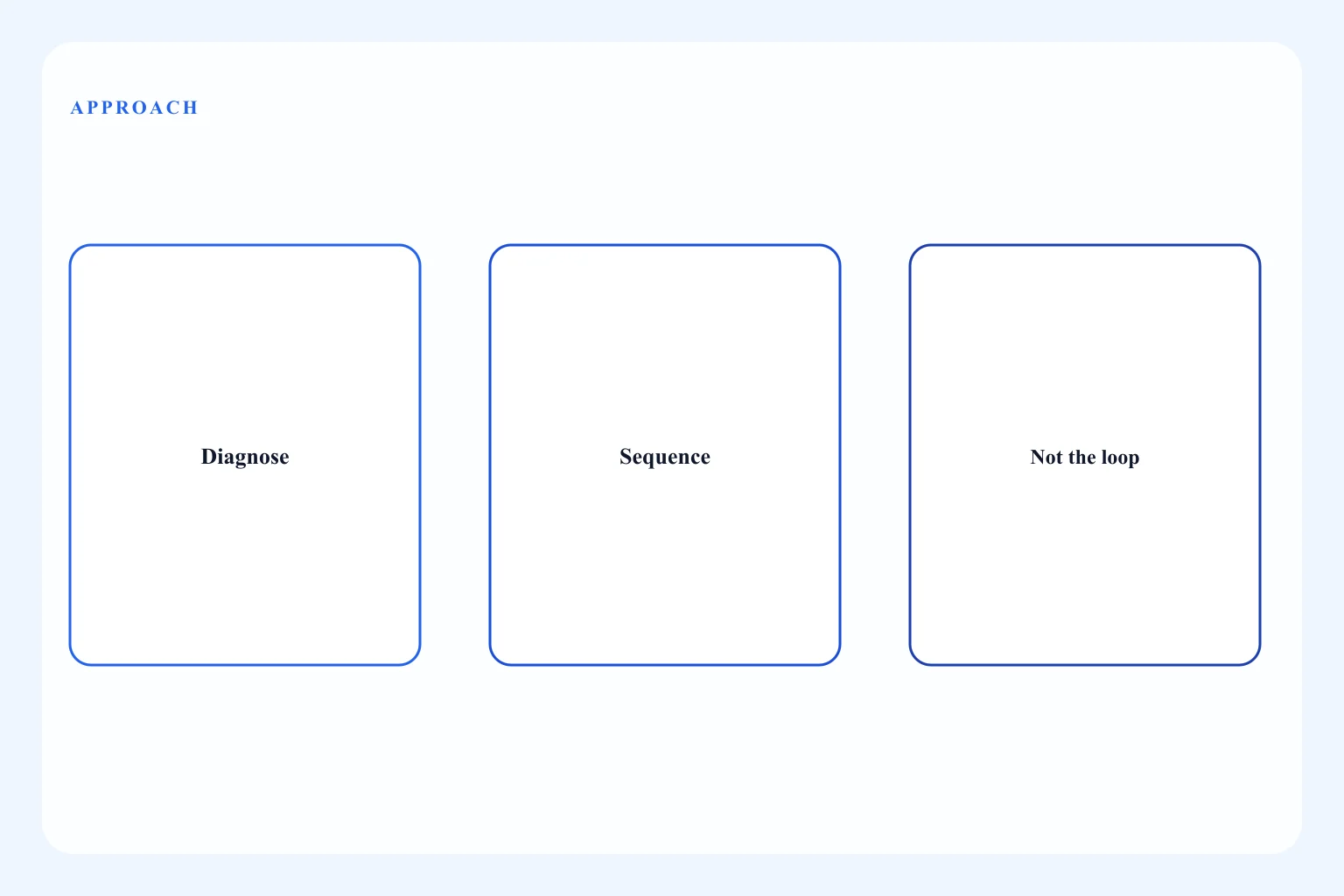 Diagram of diagnosing constraints then sequencing search work by leverage