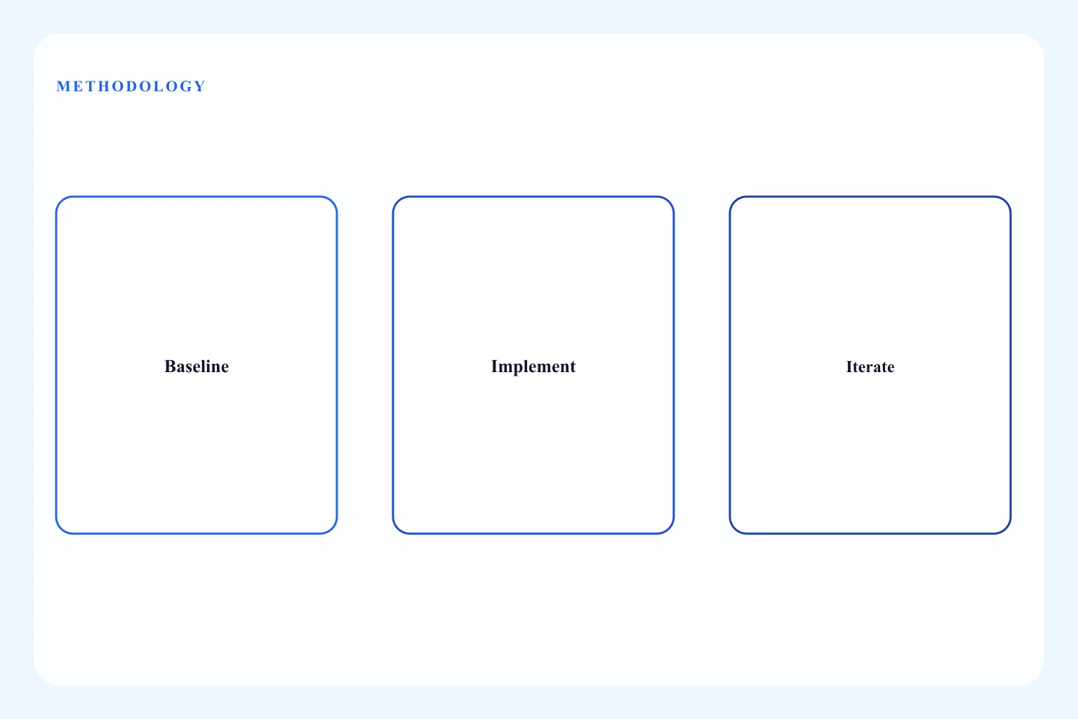 Five-step consulting loop from baseline through iterate