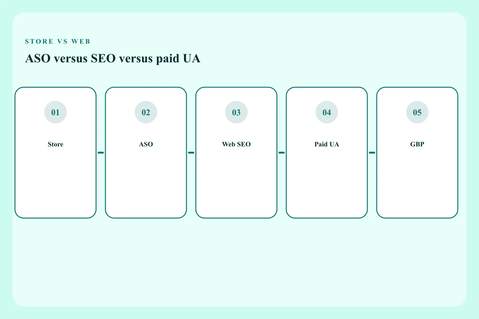 Diagram separating ASO store work from website SEO and from paid user acquisition