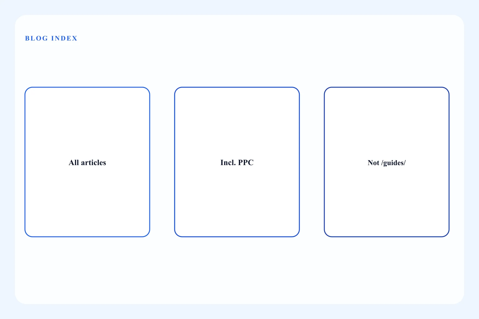 Diagram of the blog hub as a complete article index, including posts that guides omit