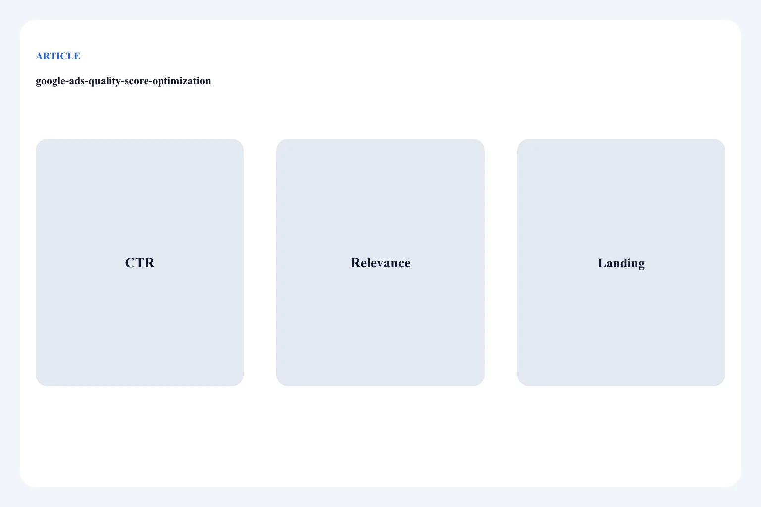 Diagram of expected CTR, ad relevance, and landing-page experience as Quality Score parts