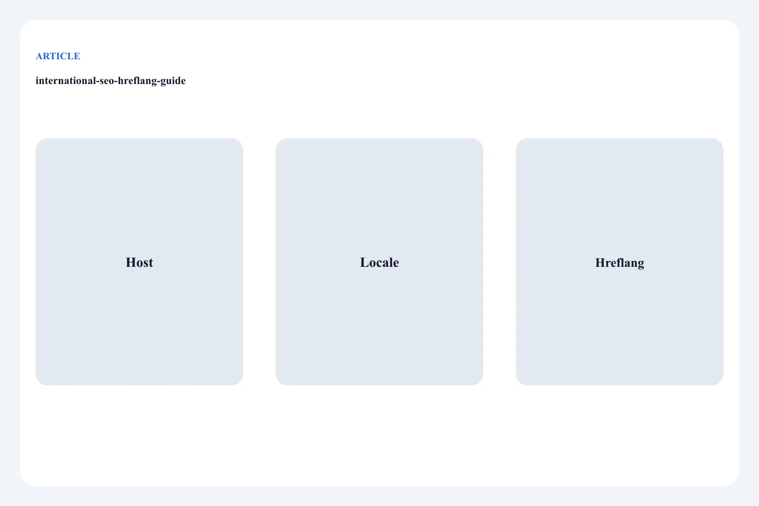 Diagram of host, language, country, and hreflang annotations as separate decisions