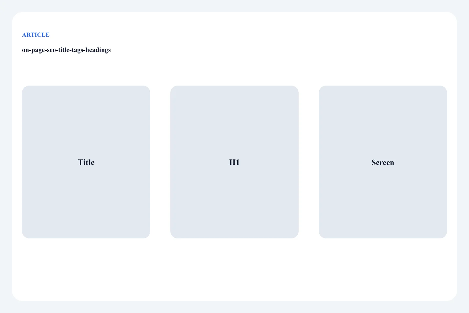 Diagram of title tag, H1, and first-screen copy as document chrome on one URL