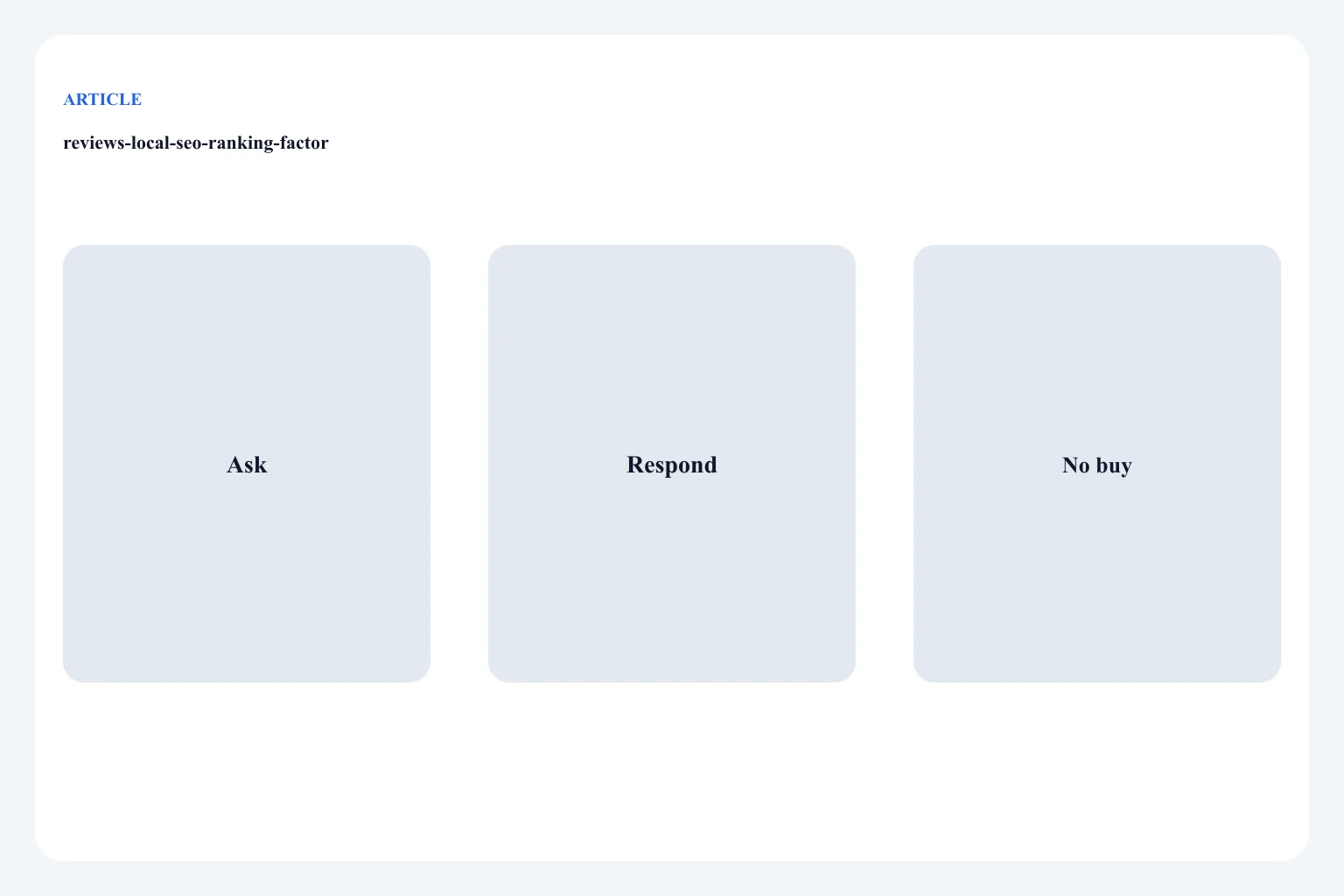 Diagram of review velocity, response, and policy risk — not a purchased-star product