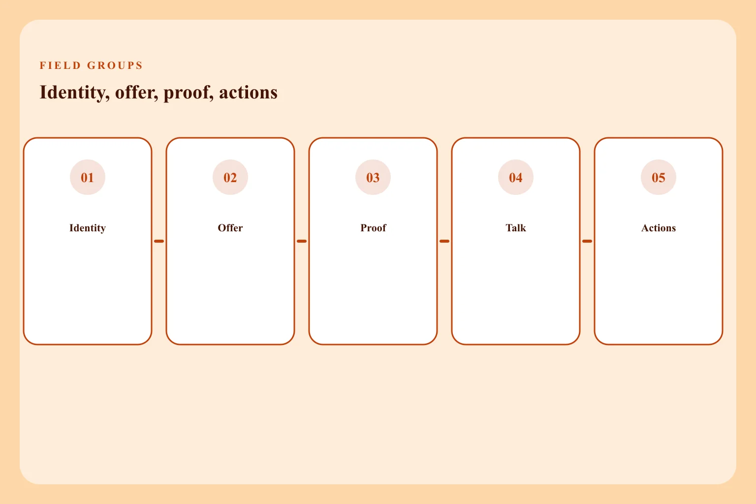 Diagram of Google Business Profile field groups to complete and recheck in Insights