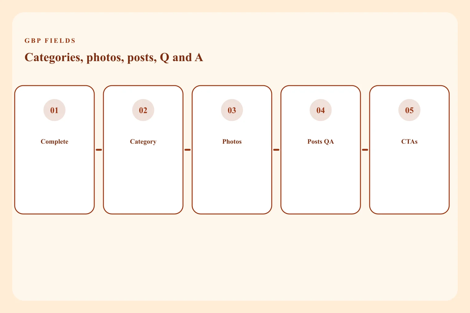 Illustrated GBP optimization: categories, services, photos, posts, and Q&A as listing fields