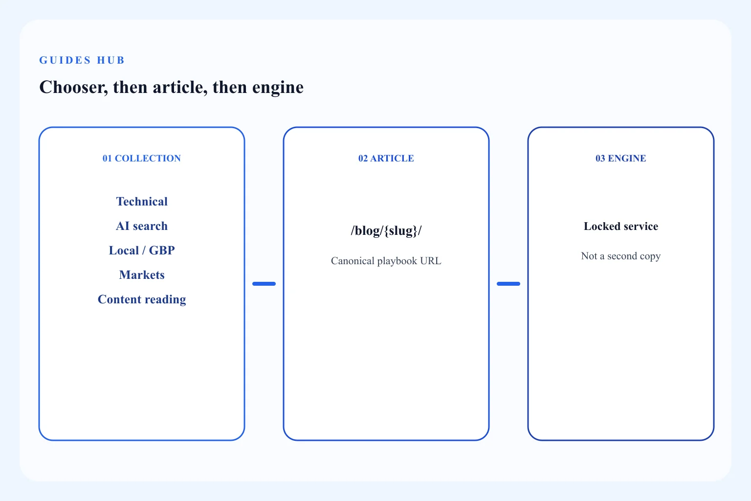 Diagram of the guides hub: choose a playbook collection, open the blog article, then enter the matching search engine