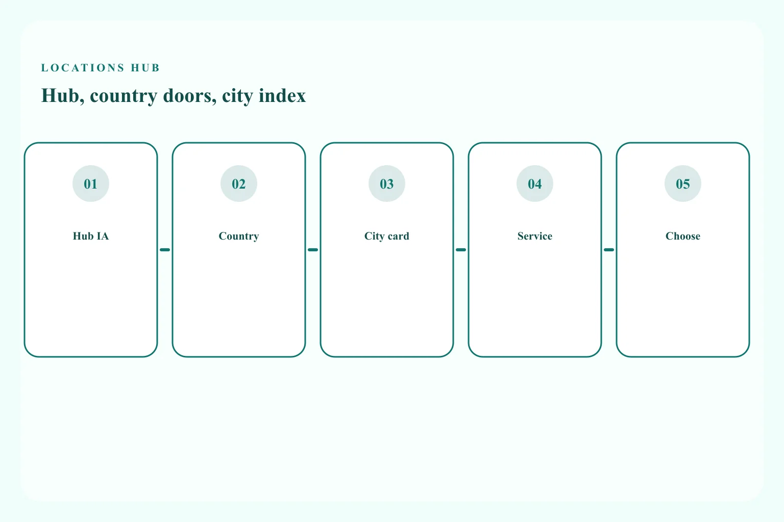 Diagram of the locations hub with country doors and a city index