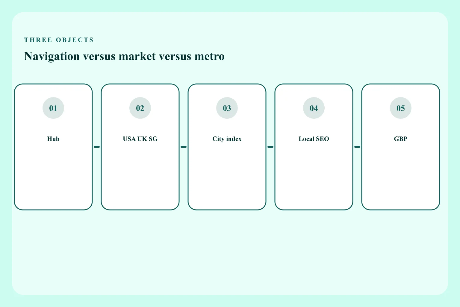 Comparison of location hub, country market page, and city directory card