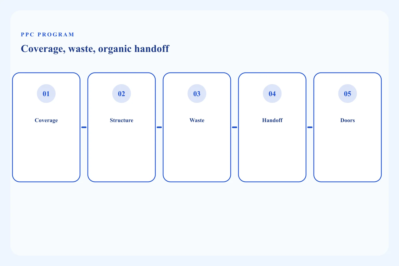 Illustrated PPC program: paid search coverage, waste control, and handoff to organic SEO