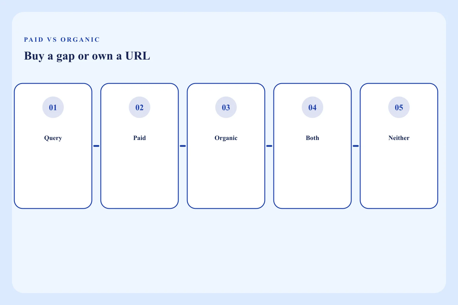 Diagram of paid search covering demand gaps while organic SEO owns durable URLs