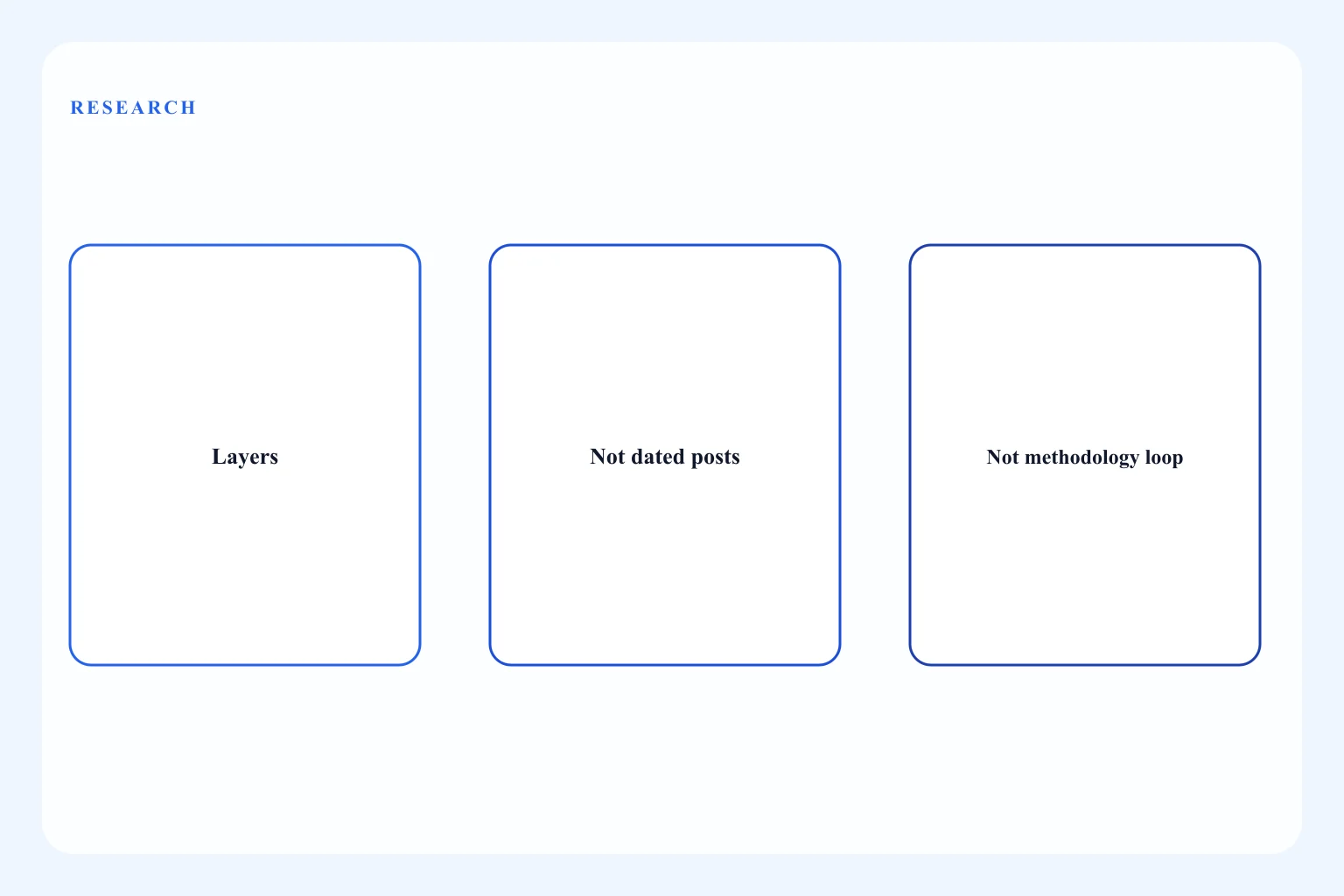 Diagram of research layers distinct from blog articles and the methodology loop