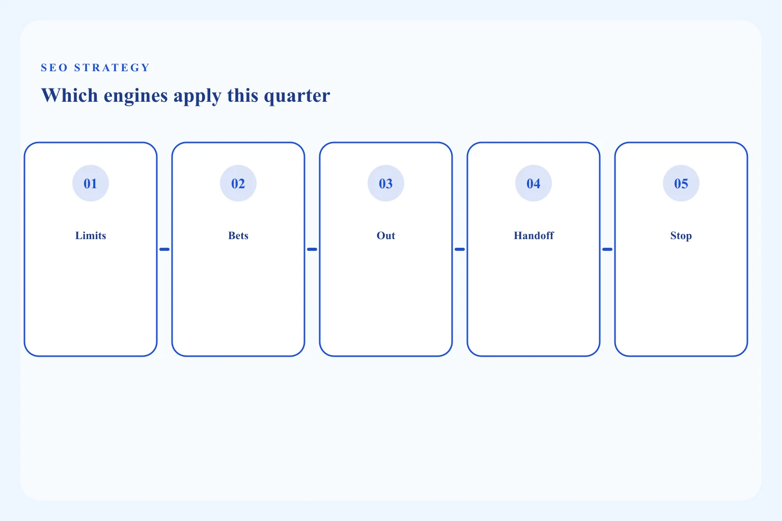 Diagram of SEO strategy as a sequenced bet list across locked engines