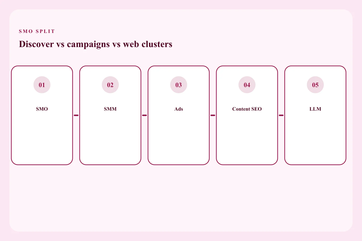 Diagram separating SMO discoverability from social media marketing and from content SEO clusters