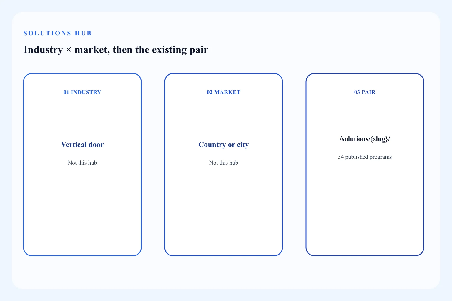 Diagram of the solutions hub: choose a published industry and market pair, then open the existing /solutions/{slug}/ page