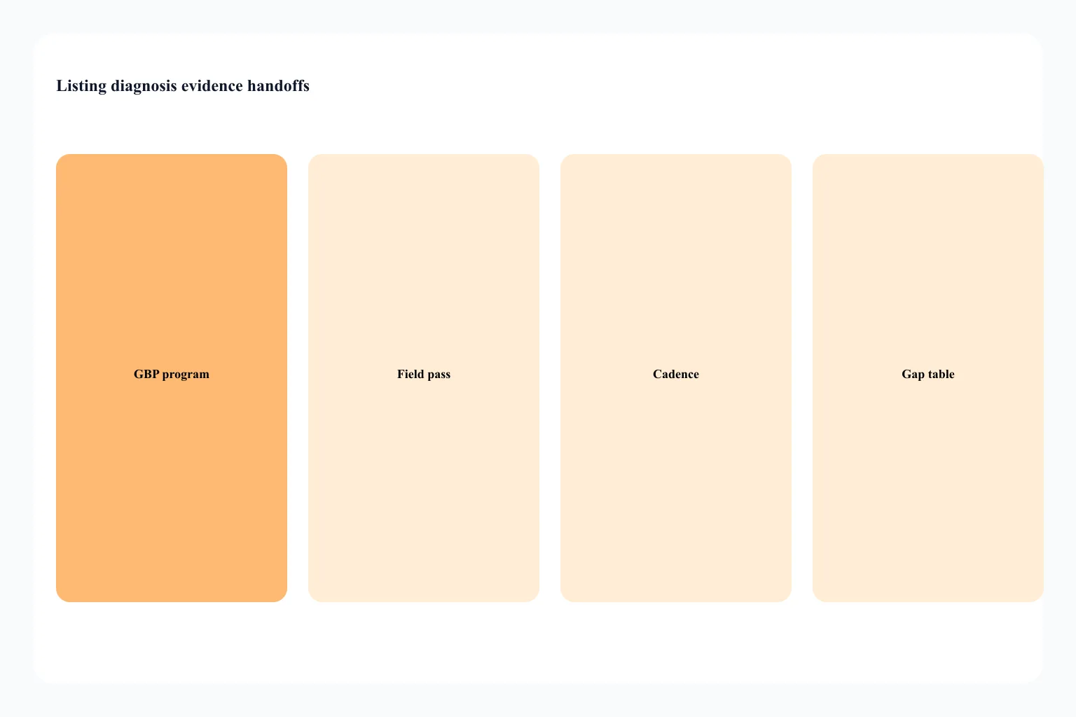 Listing diagnosis versus field implementation versus competitor gap table versus site local SEO