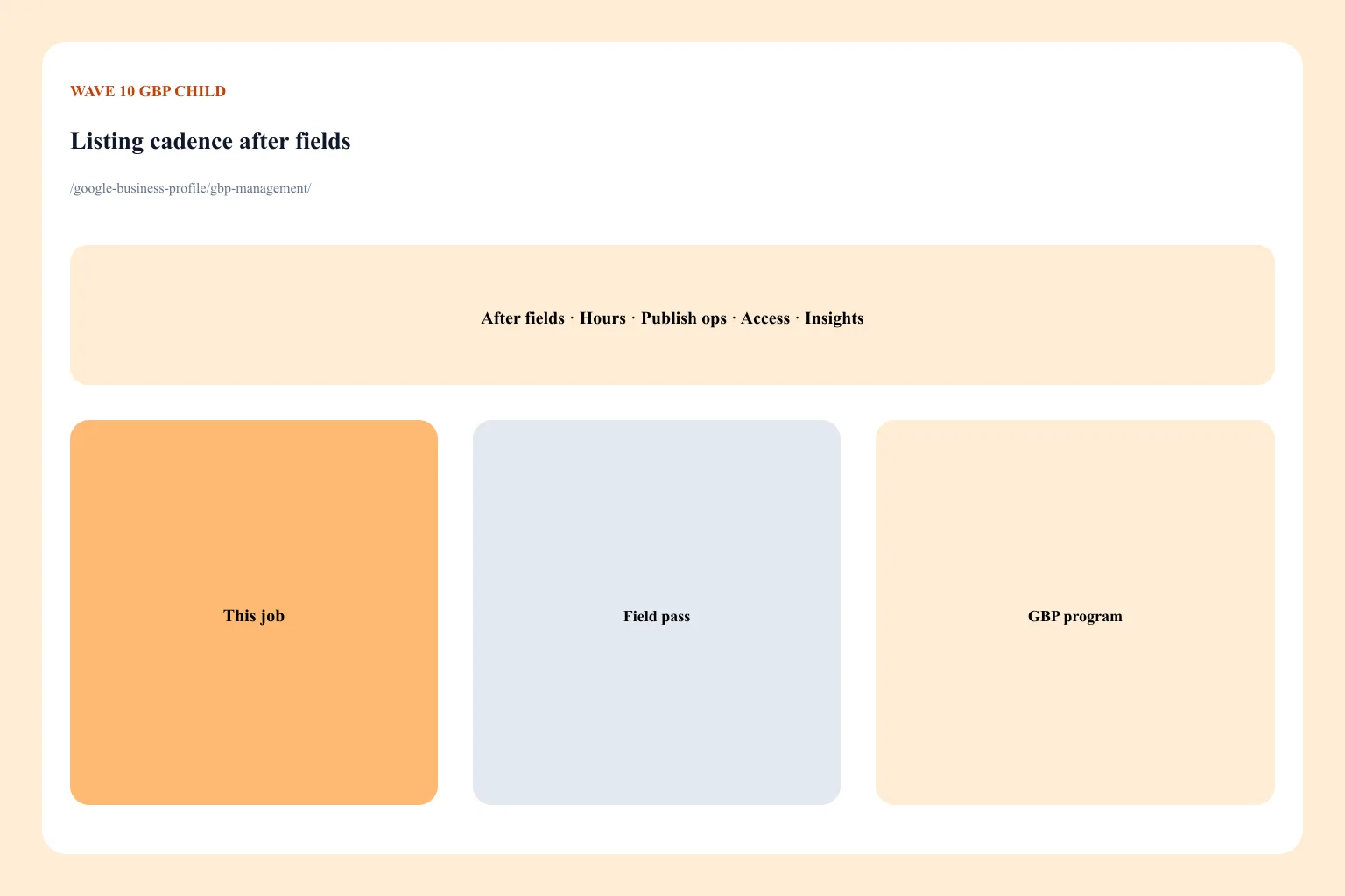 Weekly listing cadence board for hours, post publishing ops, Q&A moderation, and Insights as operations — not a field completeness tutorial