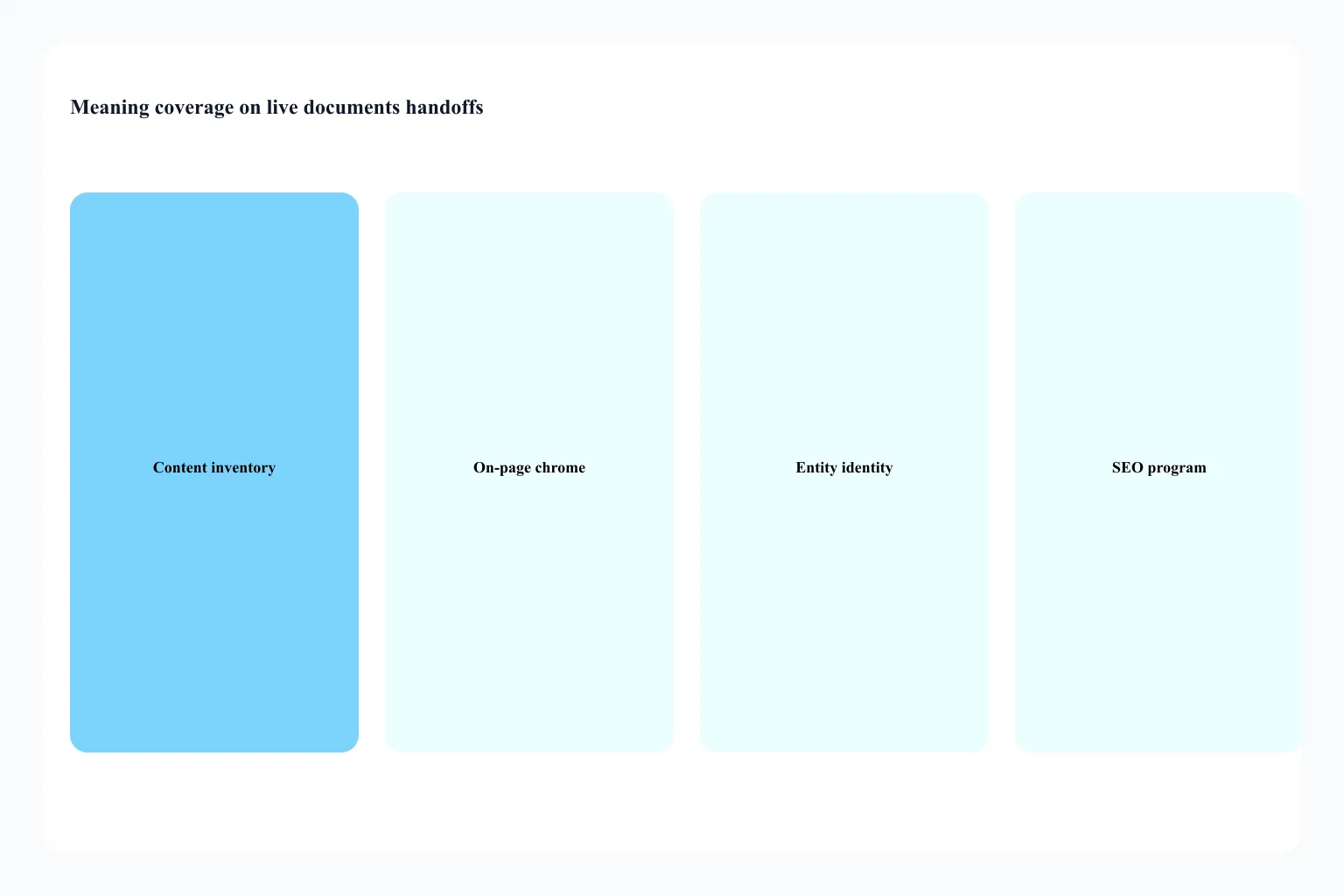 Semantic coverage versus content inventory versus on-page chrome versus entity identity