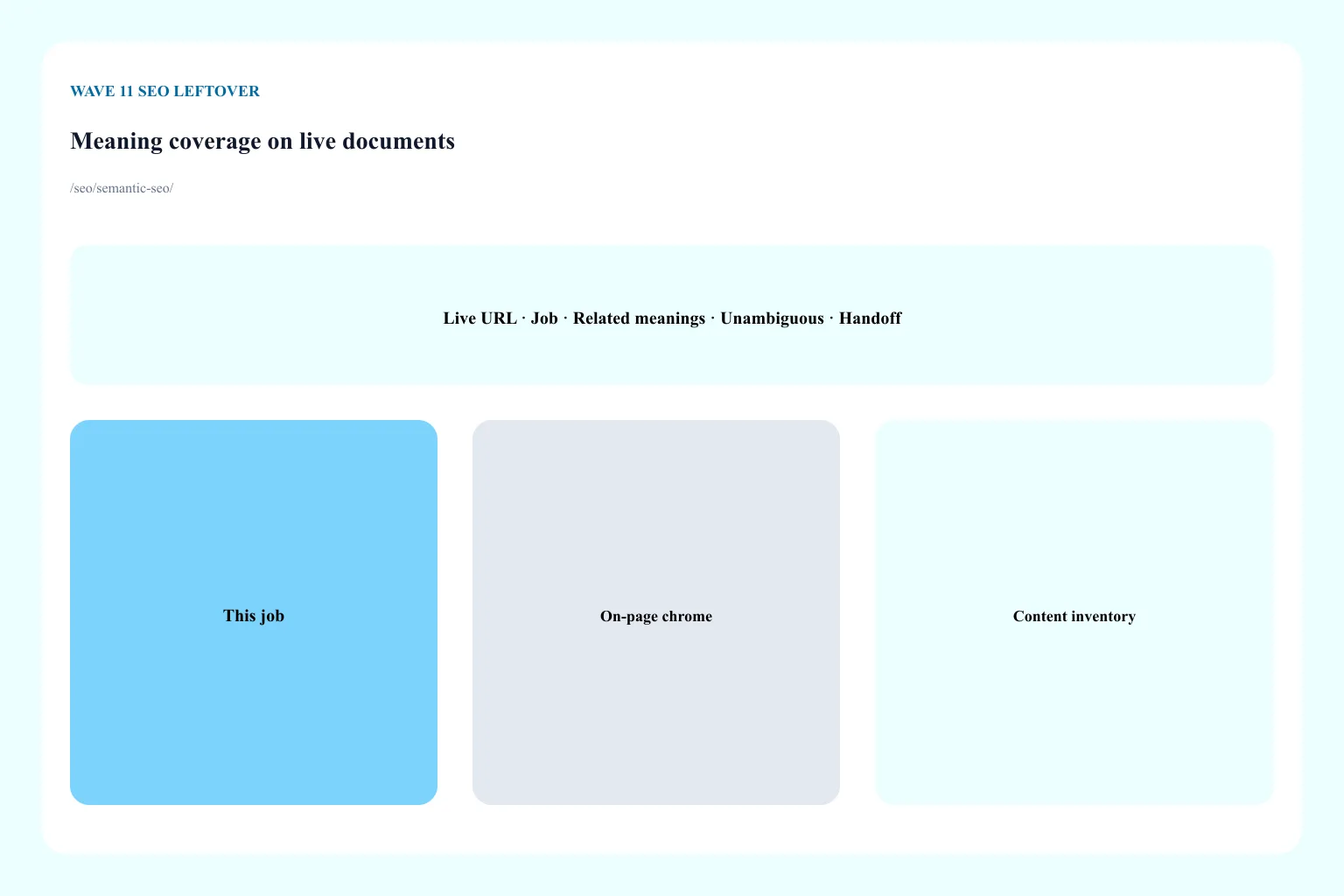 Meaning-coverage map on a live document: related concepts and unambiguous entity relationships in copy — not a new URL inventory