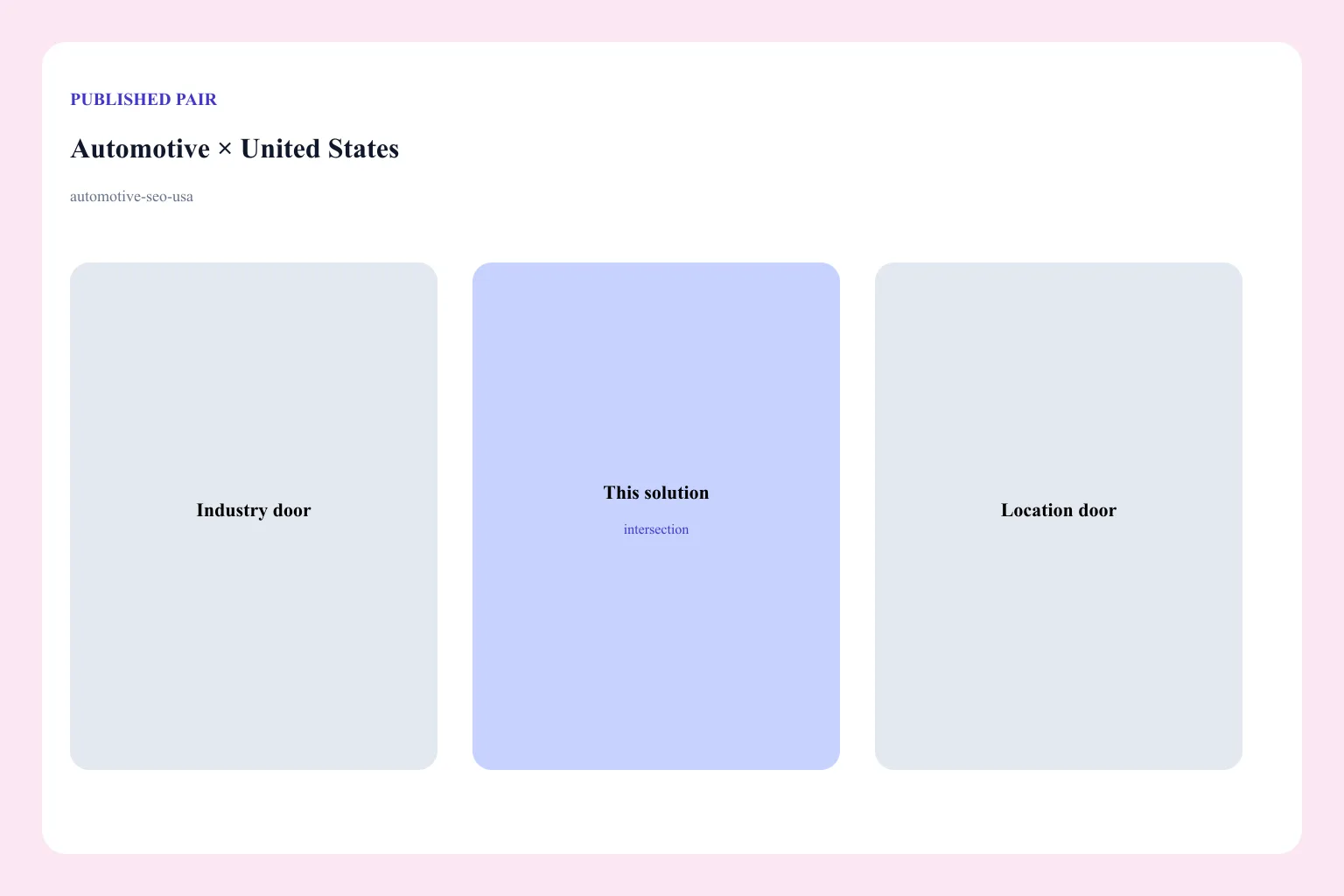 Diagram of the Automotive × United States pair: industry door, location door, and this solution URL as the intersection