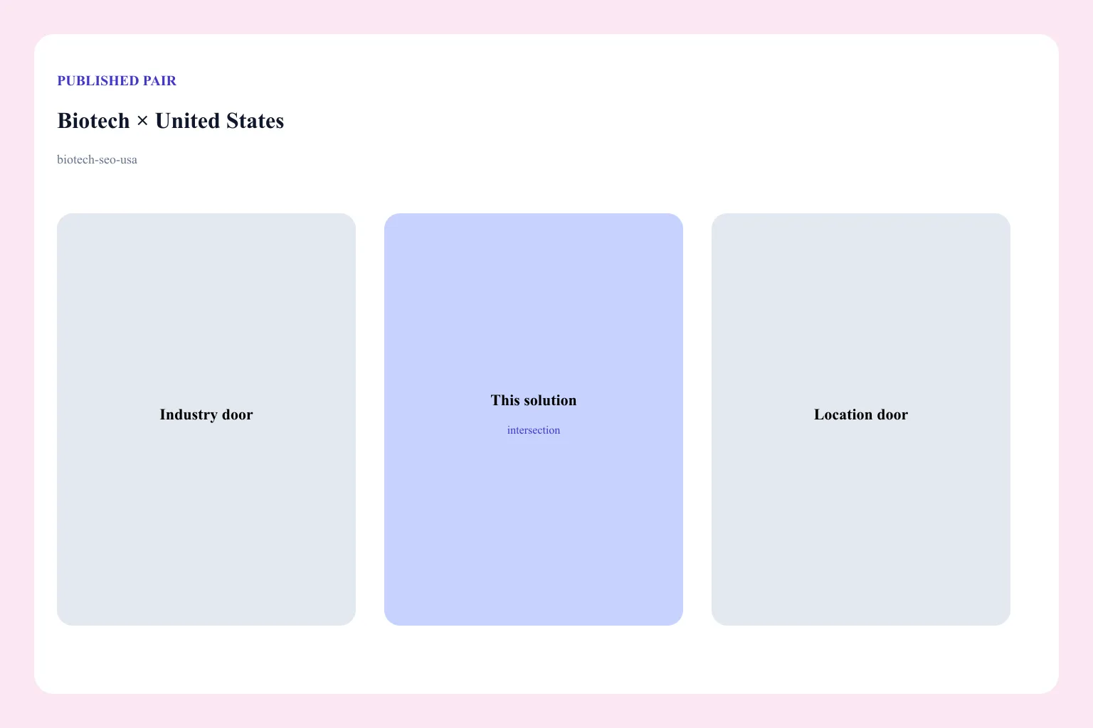 Diagram of the Biotech × United States pair: industry door, location door, and this solution URL as the intersection