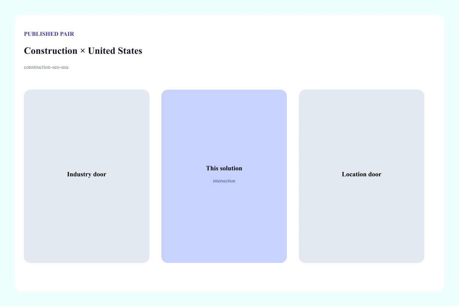 Diagram of the Construction × United States pair: industry door, location door, and this solution URL as the intersection