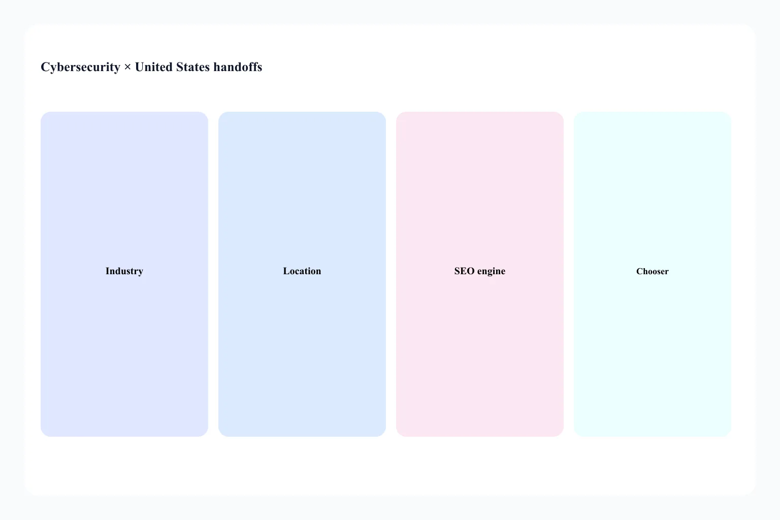Handoff from Cybersecurity × United States to industry, location, and SEO delivery URLs