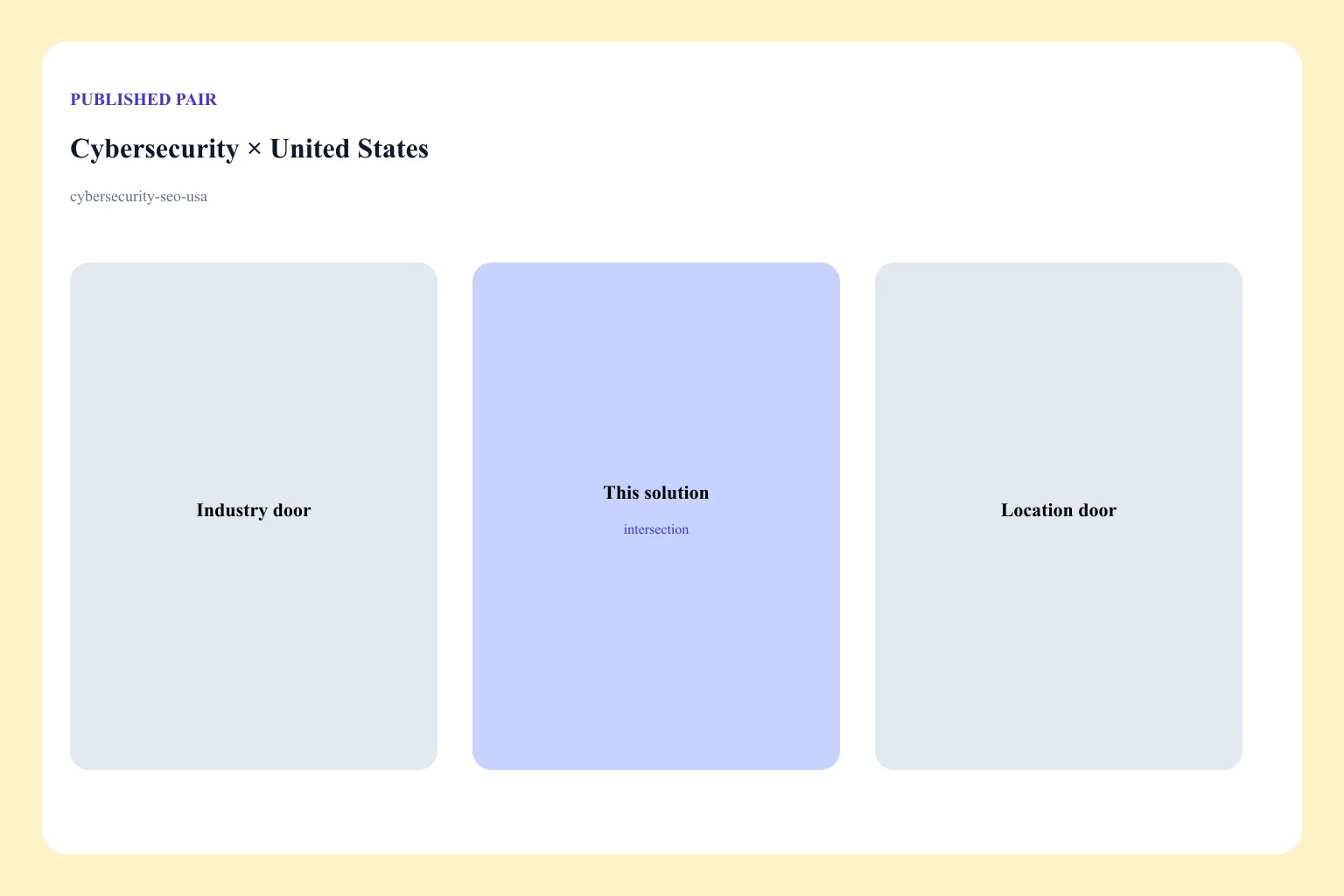 Diagram of the Cybersecurity × United States pair: industry door, location door, and this solution URL as the intersection