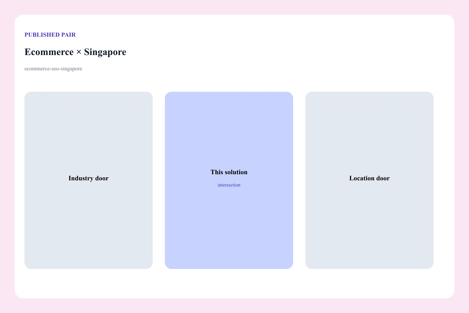 Diagram of the Ecommerce × Singapore pair: industry door, location door, and this solution URL as the intersection