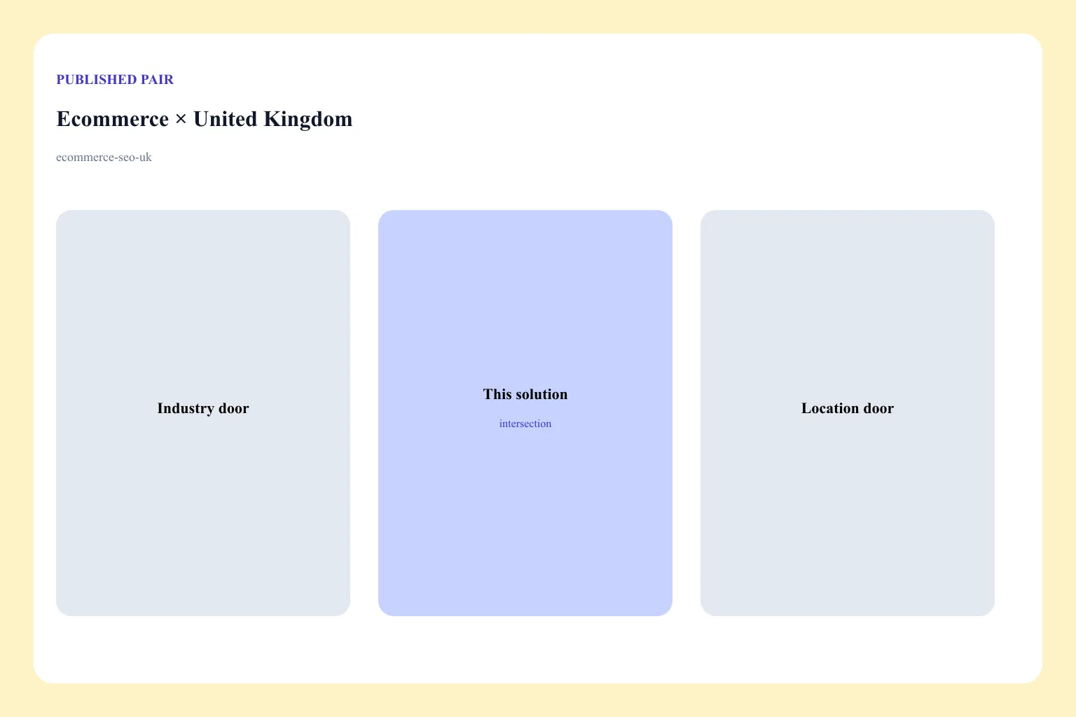 Diagram of the Ecommerce × United Kingdom pair: industry door, location door, and this solution URL as the intersection