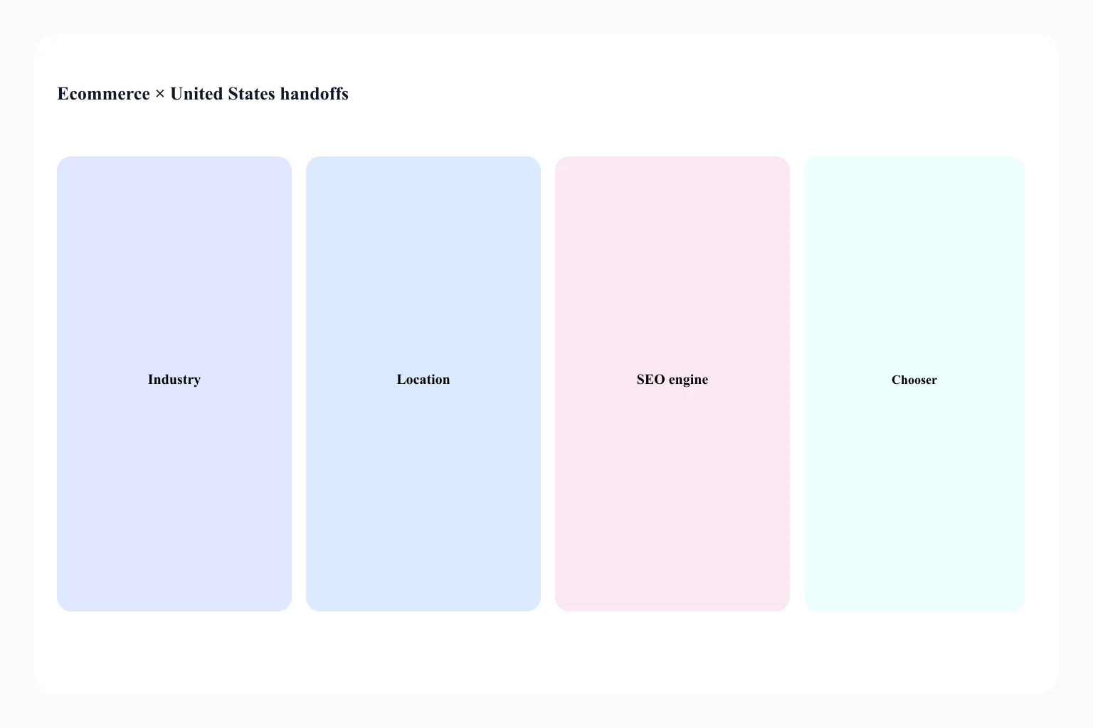 Handoff from Ecommerce × United States to industry, location, and SEO delivery URLs