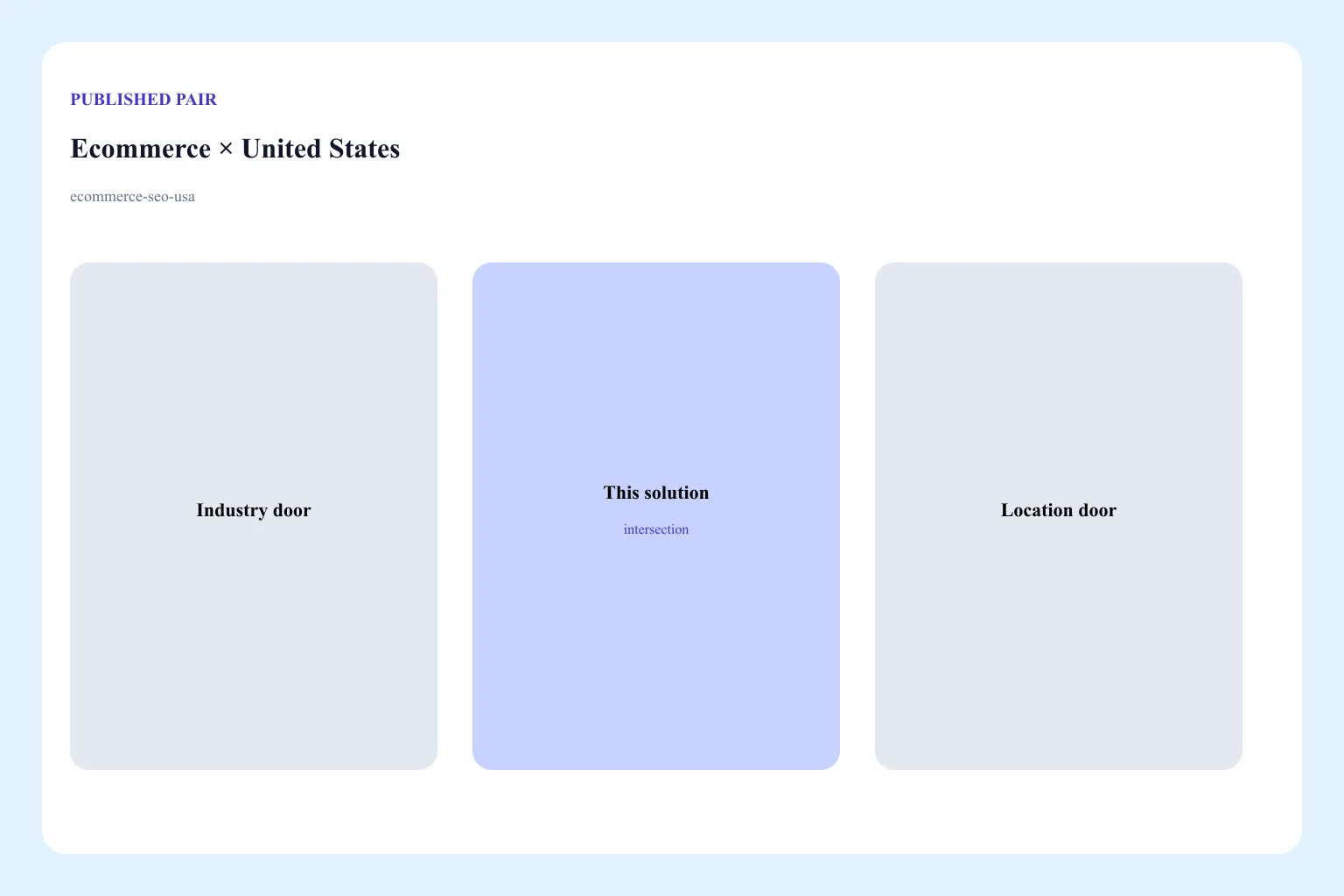 Diagram of the Ecommerce × United States pair: industry door, location door, and this solution URL as the intersection