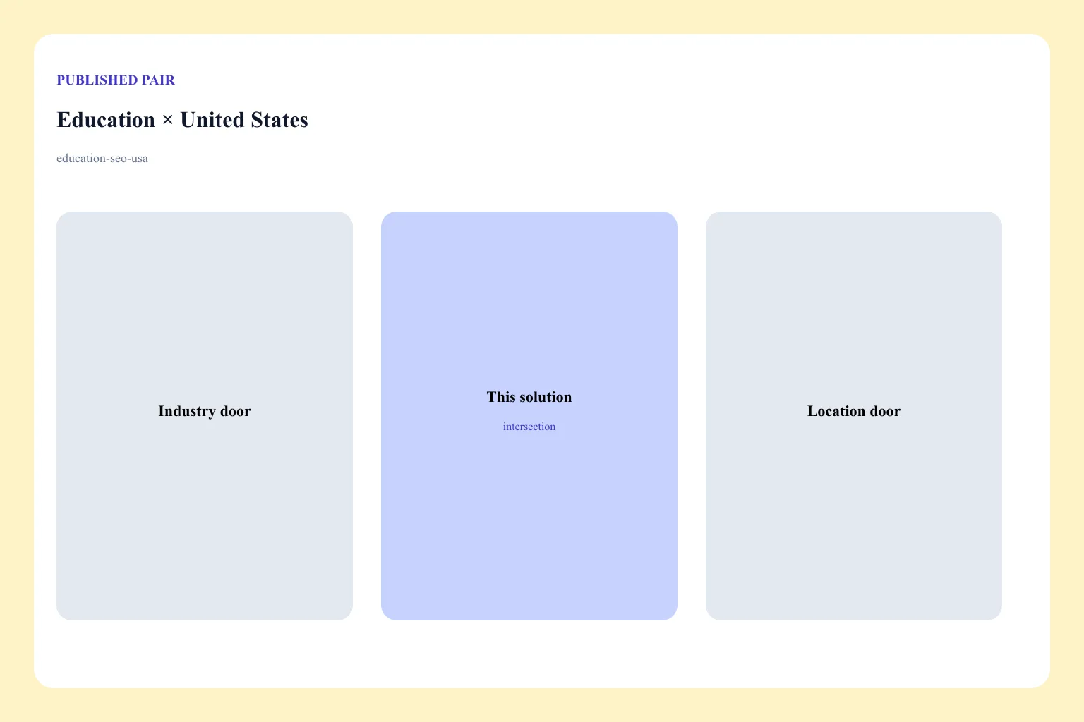Diagram of the Education × United States pair: industry door, location door, and this solution URL as the intersection