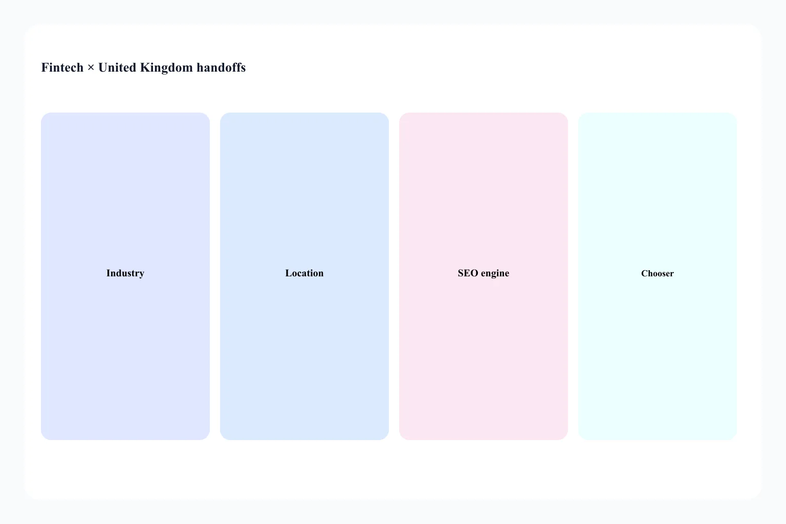 Handoff from Fintech × United Kingdom to industry, location, and SEO delivery URLs