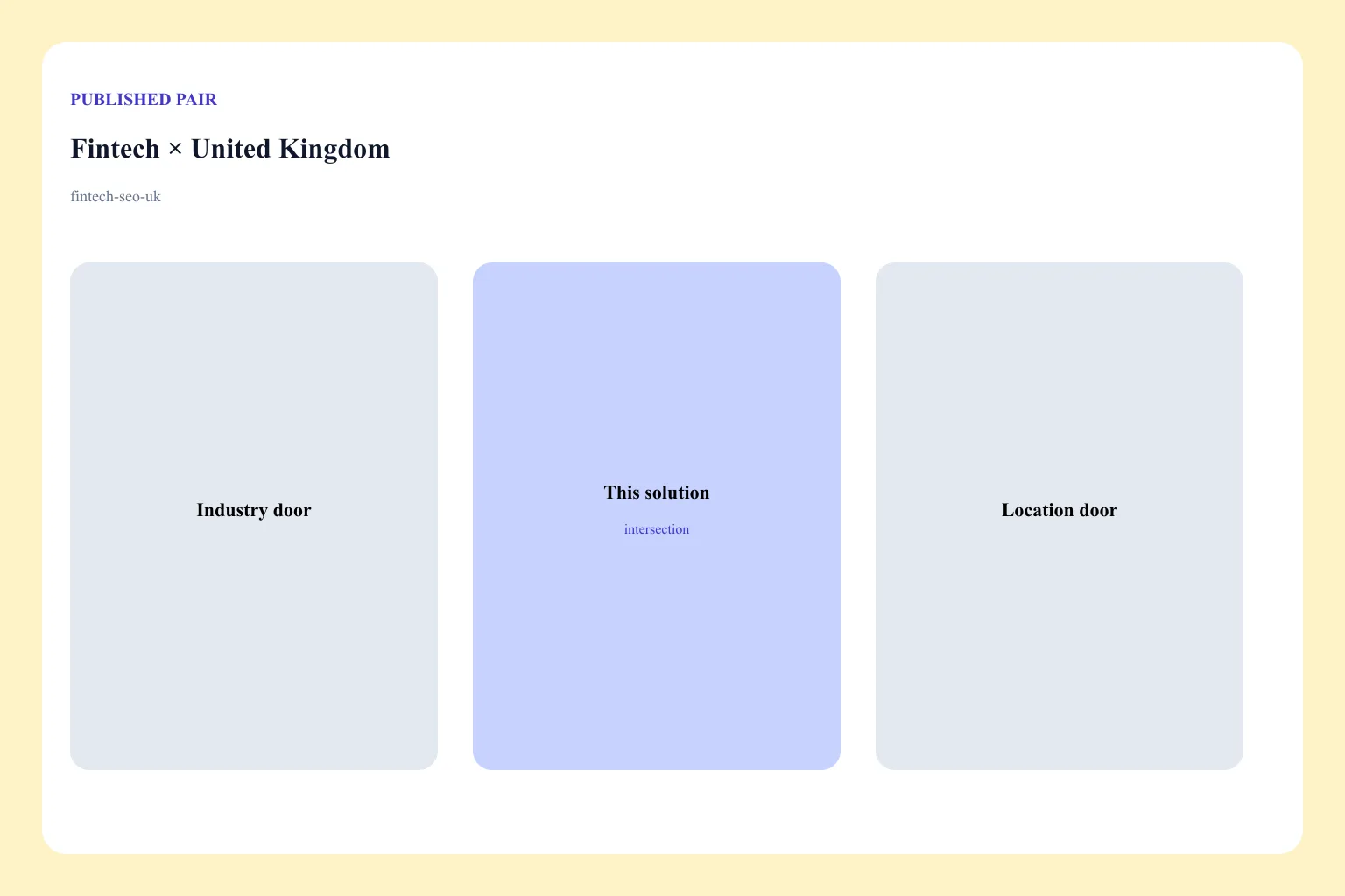 Diagram of the Fintech × United Kingdom pair: industry door, location door, and this solution URL as the intersection