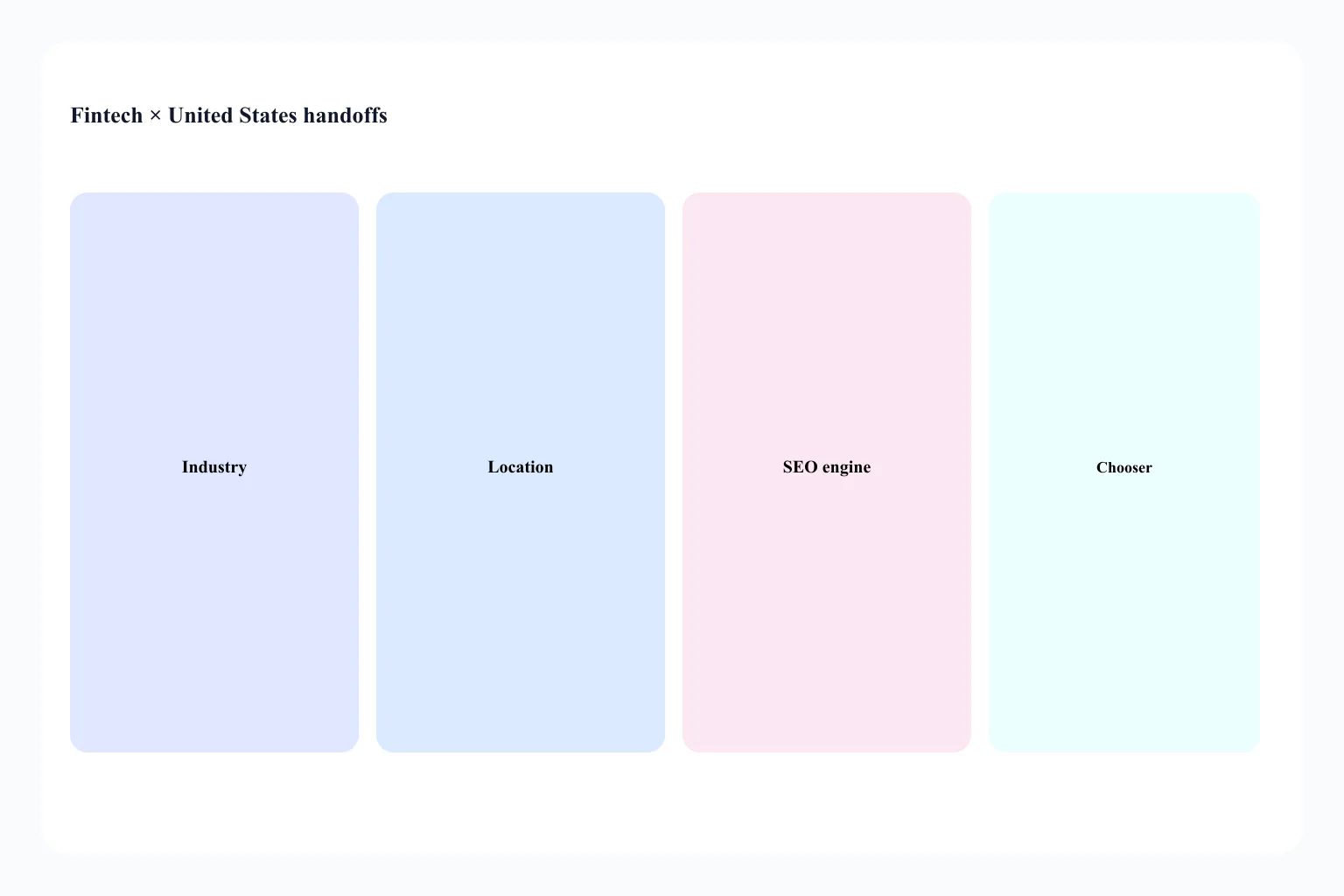 Handoff from Fintech × United States to industry, location, and SEO delivery URLs