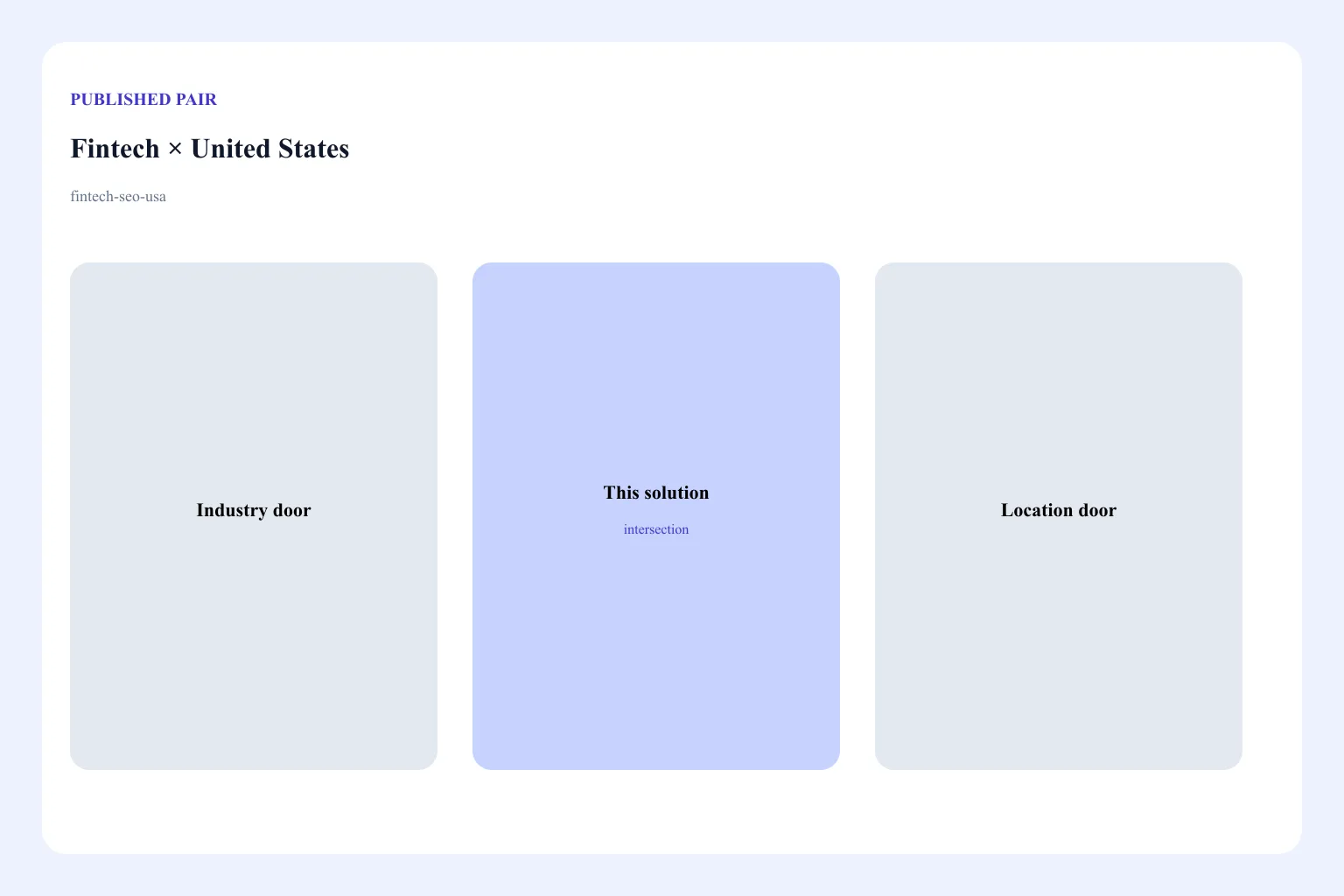 Diagram of the Fintech × United States pair: industry door, location door, and this solution URL as the intersection