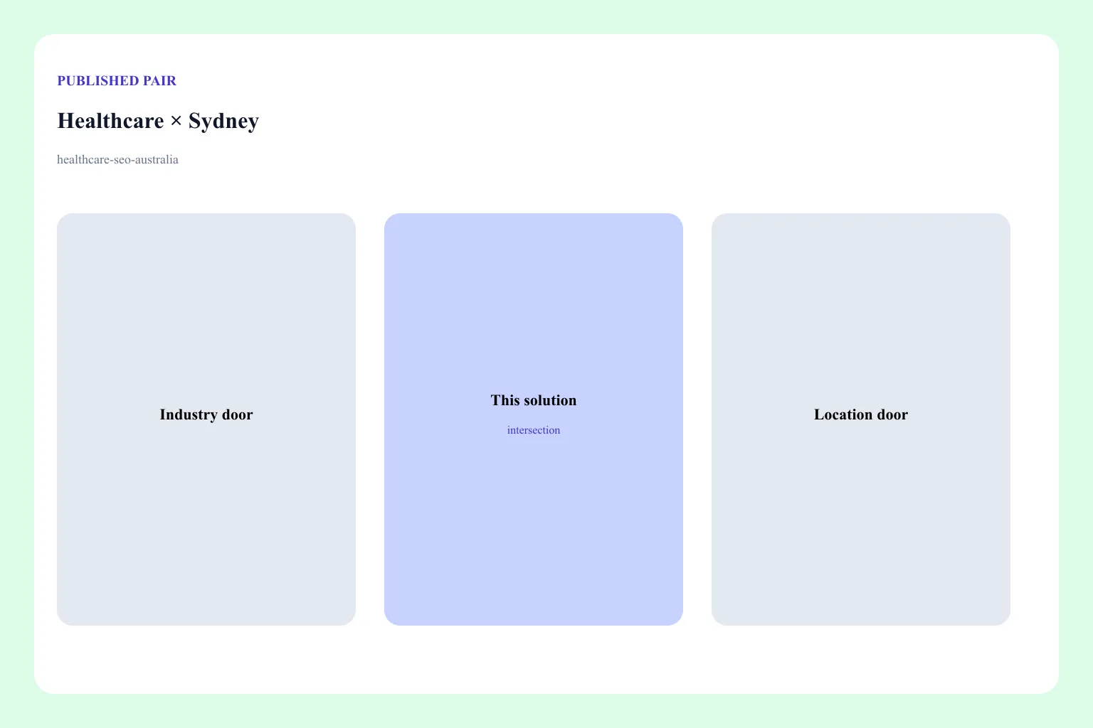 Diagram of the Healthcare × Sydney pair: industry door, location door, and this solution URL as the intersection