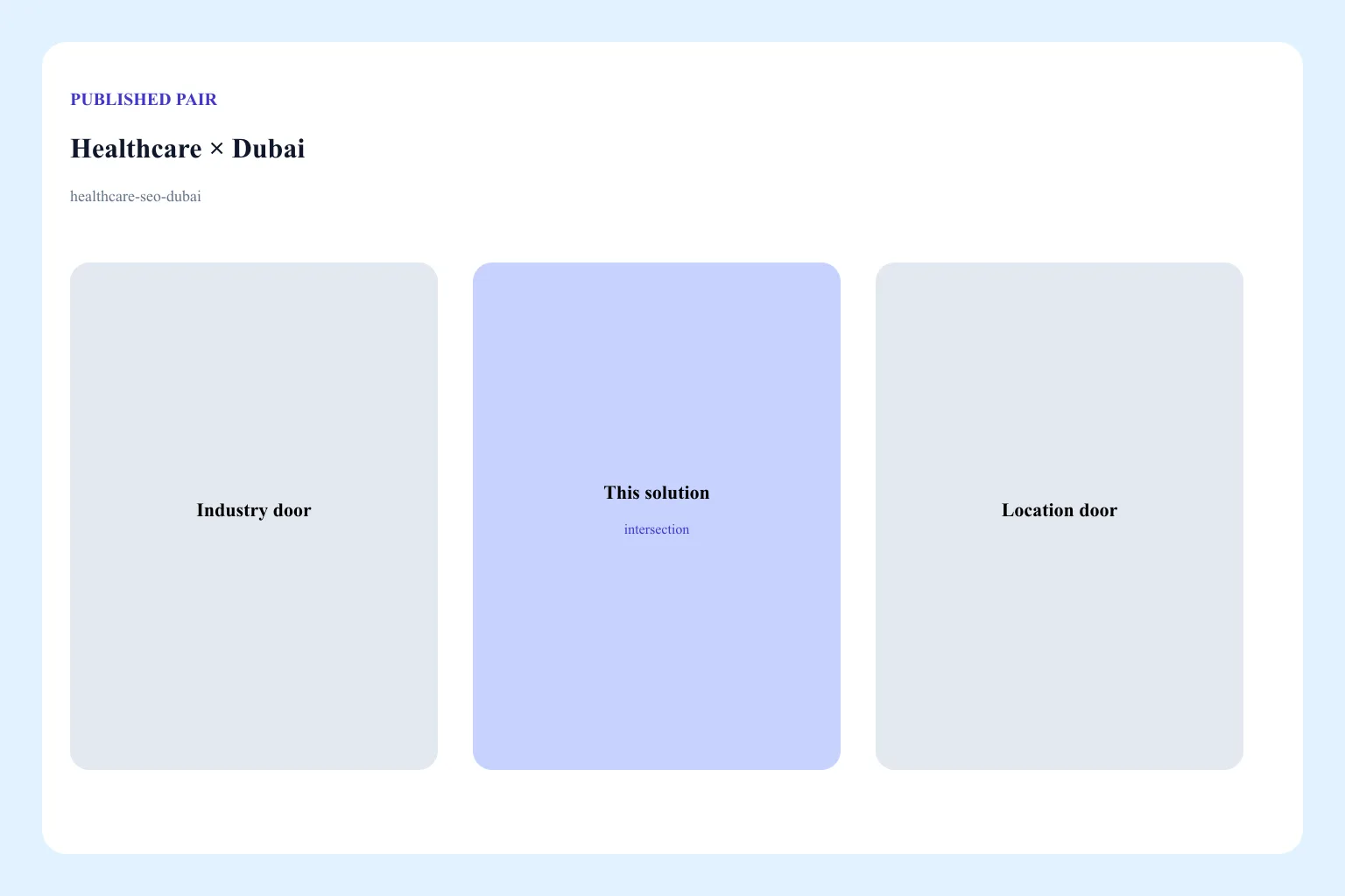 Diagram of the Healthcare × Dubai pair: industry door, location door, and this solution URL as the intersection