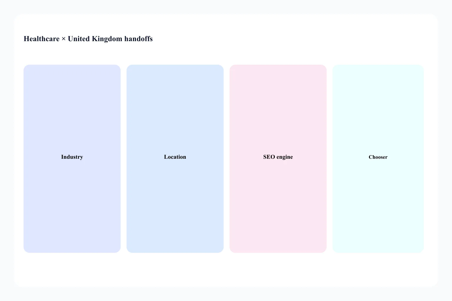 Handoff from Healthcare × United Kingdom to industry, location, and SEO delivery URLs
