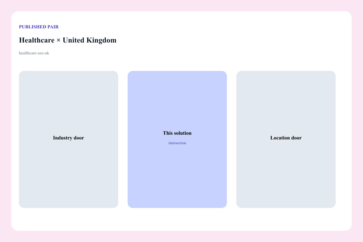 Diagram of the Healthcare × United Kingdom pair: industry door, location door, and this solution URL as the intersection