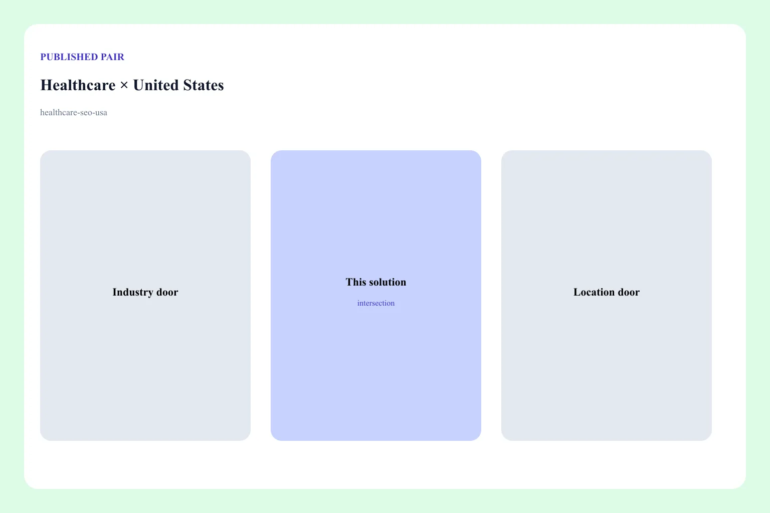 Diagram of the Healthcare × United States pair: industry door, location door, and this solution URL as the intersection