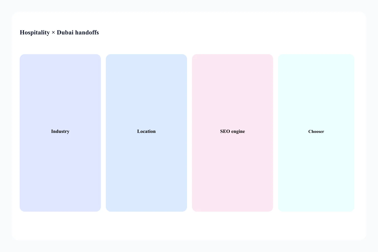 Handoff from Hospitality × Dubai to industry, location, and SEO delivery URLs
