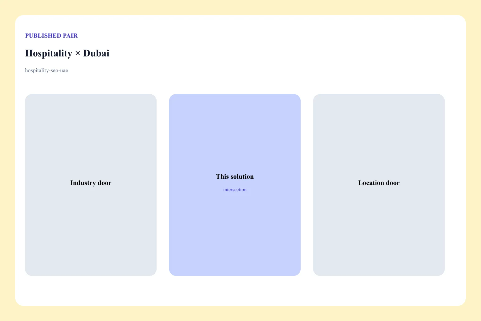 Diagram of the Hospitality × Dubai pair: industry door, location door, and this solution URL as the intersection