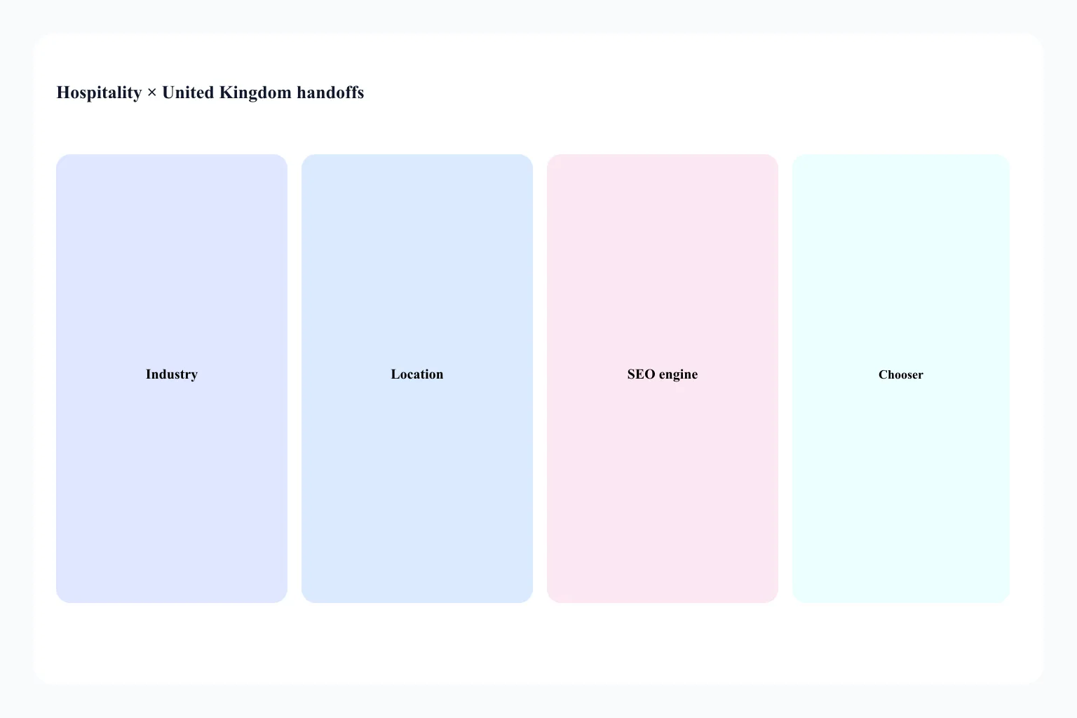 Handoff from Hospitality × United Kingdom to industry, location, and SEO delivery URLs