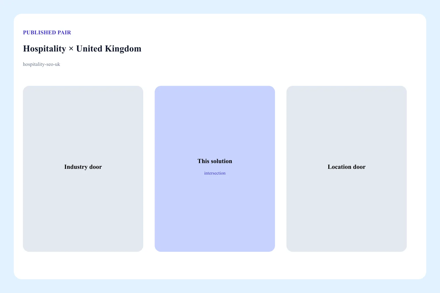 Diagram of the Hospitality × United Kingdom pair: industry door, location door, and this solution URL as the intersection