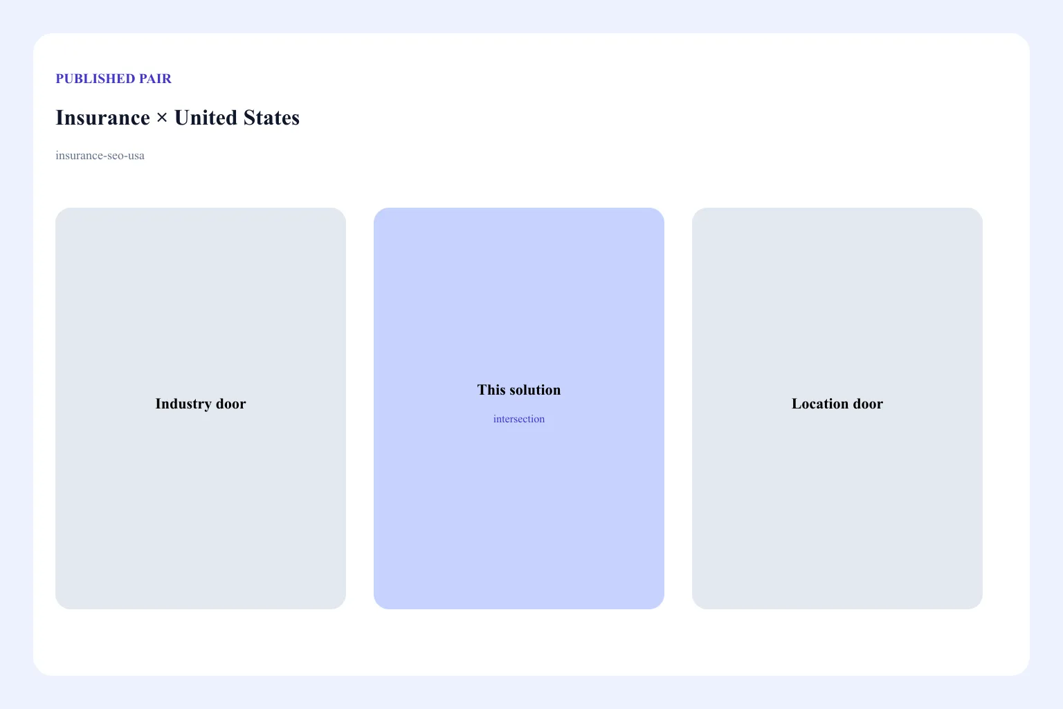 Diagram of the Insurance × United States pair: industry door, location door, and this solution URL as the intersection