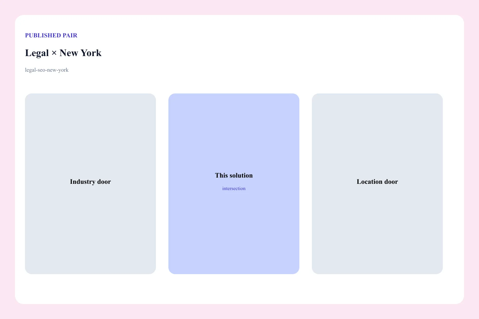 Diagram of the Legal × New York pair: industry door, location door, and this solution URL as the intersection