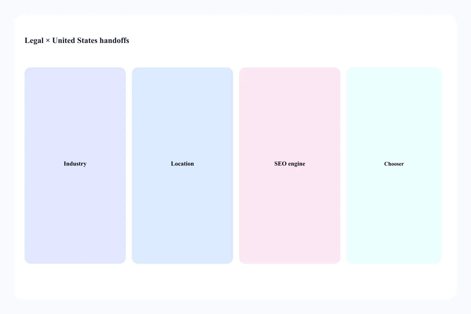 Handoff from Legal × United States to industry, location, and SEO delivery URLs
