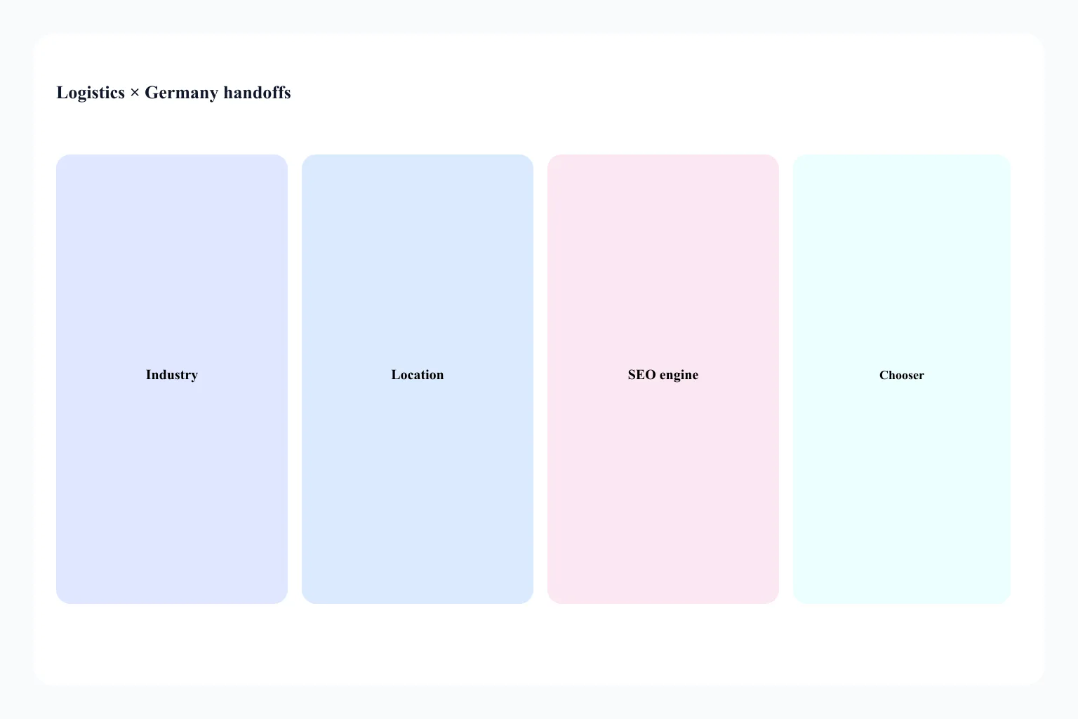 Handoff from Logistics × Germany to industry, location, and SEO delivery URLs